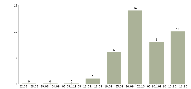Работа сотрудник на делопроизводство в Хабаровске - Число вакансий в Хабаровске по специальности сотрудник на делопроизводство за 2 месяца