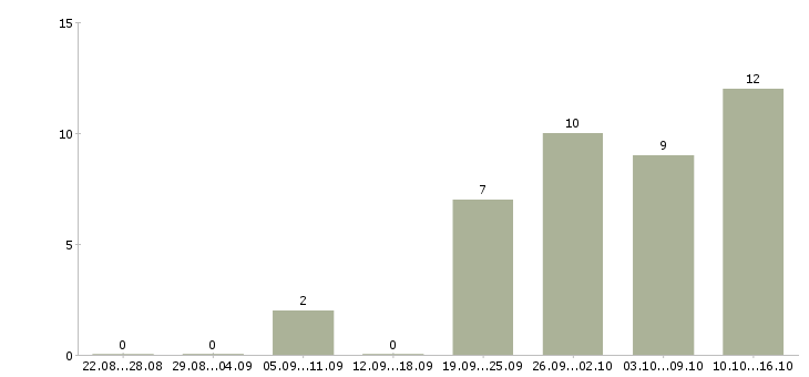 Работа продавец консультант товары для дома в Химках - Число вакансий в Химках по специальности продавец консультант товары для дома за 2 месяца