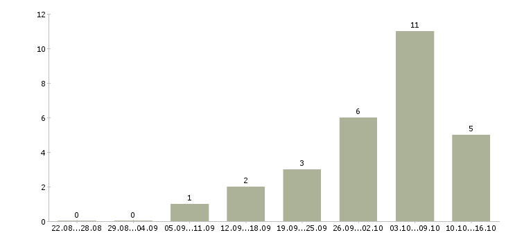 Работа менеджер по проведению презентаций в Чебоксарах - Число вакансий в Чебоксарах по специальности менеджер по проведению презентаций за 2 месяца