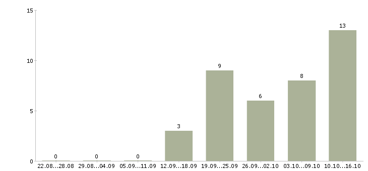 Работа офис менеджер карьерный рост в Чебоксарах - Число вакансий в Чебоксарах по специальности офис менеджер карьерный рост за 2 месяца