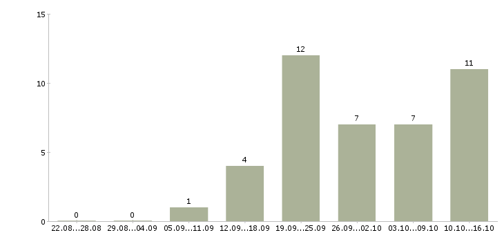Работа сотрудник для работы на пк в Череповце - Число вакансий в Череповце по специальности сотрудник для работы на пк за 2 месяца
