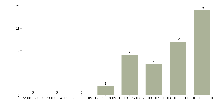 Работа трудоустройство для работы на дому в Череповце - Число вакансий в Череповце по специальности трудоустройство для работы на дому за 2 месяца