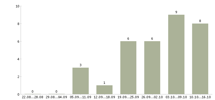 Работа менеджер по ведению презентаций в Ярославле - Число вакансий в Ярославле по специальности менеджер по ведению презентаций за 2 месяца
