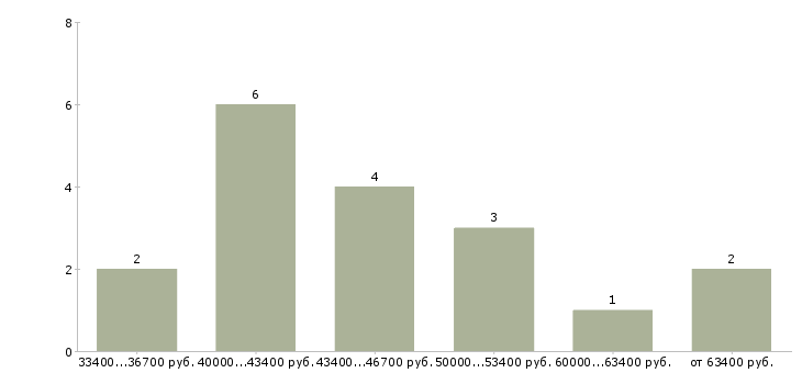 Найти работу ассистент отдела маркетинга в Москве - График распределения вакансий «ассистент отдела маркетинга» по зарплате
