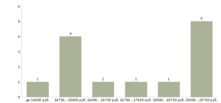 Найти работу оператор на входящие звонки в Барнауле - График распределения вакансий «оператор на входящие звонки» по зарплате