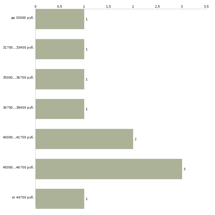 Найти работу рабочий на завод в Тольятти - График распределения вакансий «рабочий на завод» по зарплате