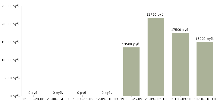 Вакансии call центр Чувашия - Медиана зарплат call центр Чувашия за 2 месяца