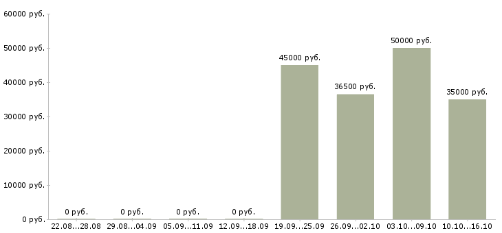 Вакансии администратор магазина мужской одежды в Москве - Медиана зарплат администратор магазина мужской одежды в Москве за 2 месяца
