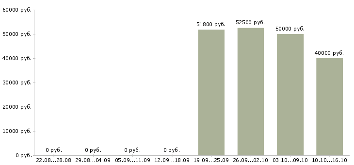 Вакансии ассистент отдела маркетинга в Москве - Медиана зарплат ассистент отдела маркетинга в Москве за 2 месяца