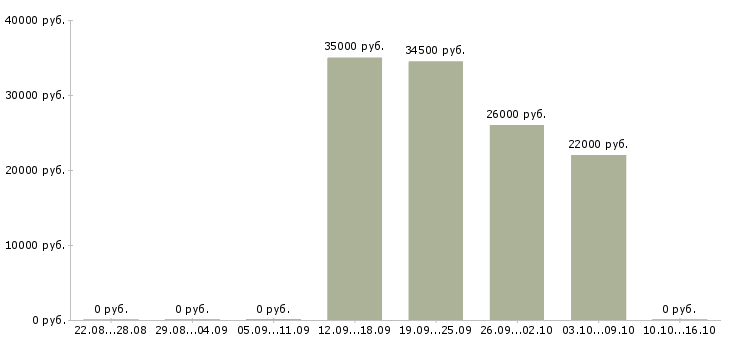 Вакансии бармен в кофейню Санкт-петербург - Медиана зарплат бармен в кофейню Санкт-петербург за 2 месяца