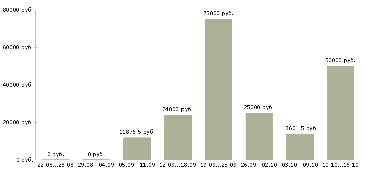 Вакансии ведущий Йошкар-ола - Медиана зарплат ведущий Йошкар-ола за 2 месяца