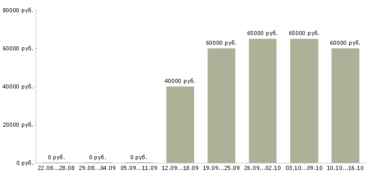 Вакансии ведущий инженер авторского надзора Санкт-петербург - Медиана зарплат ведущий инженер авторского надзора Санкт-петербург за 2 месяца