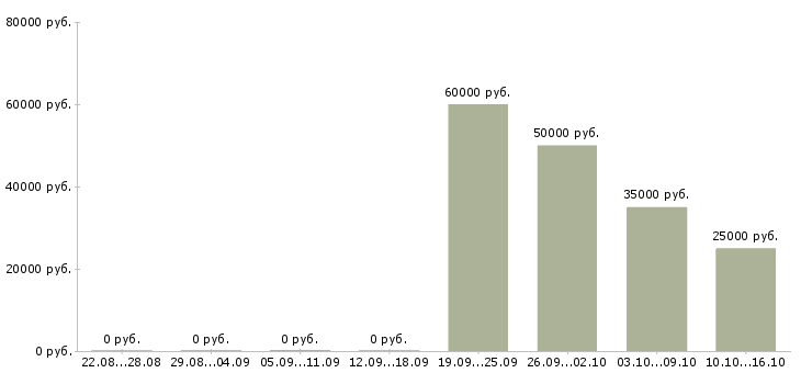 Вакансии ведущий менеджер по корпоративным продажам в Казани - Медиана зарплат ведущий менеджер по корпоративным продажам в Казани за 2 месяца