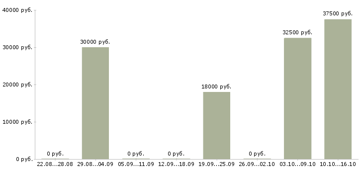 Вакансии возможность зарабатывать удаленно в Пскове - Медиана зарплат возможность зарабатывать удаленно в Пскове за 2 месяца