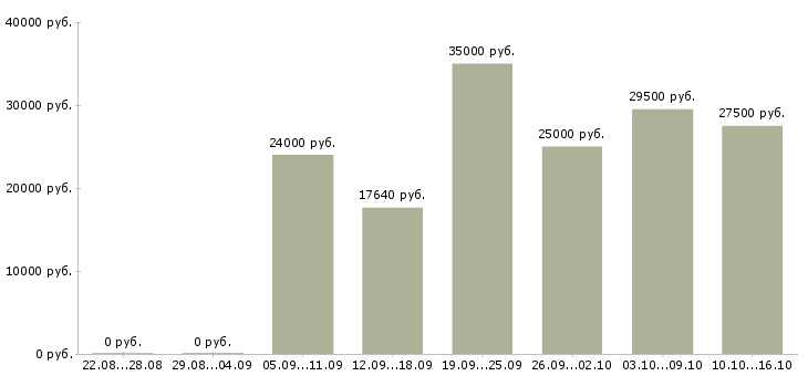 Вакансии врач в Мурманске - Медиана зарплат врач в Мурманске за 2 месяца