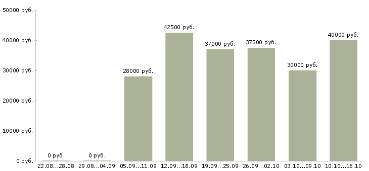 Вакансии врач скорой помощи Санкт-петербург - Медиана зарплат врач скорой помощи Санкт-петербург за 2 месяца