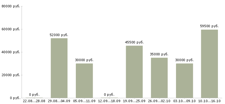 Вакансии грузчик на погрузку вахта в Иваново - Медиана зарплат грузчик на погрузку вахта в Иваново за 2 месяца