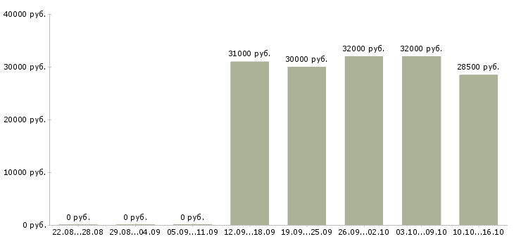Вакансии директор базы Якутия - Медиана зарплат директор базы Якутия за 2 месяца