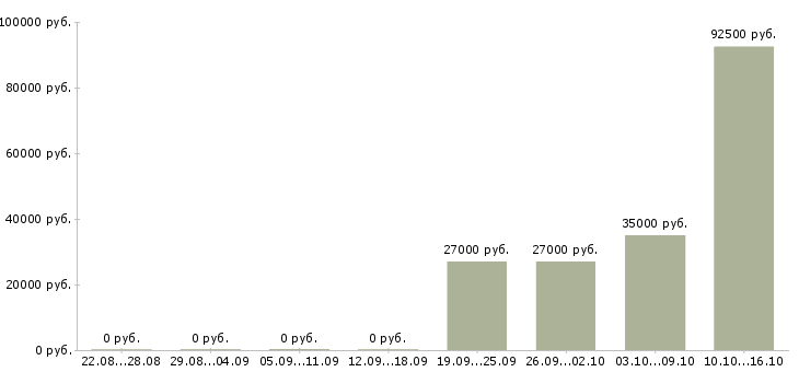 Вакансии директор по логистике Санкт-петербург - Медиана зарплат директор по логистике Санкт-петербург за 2 месяца