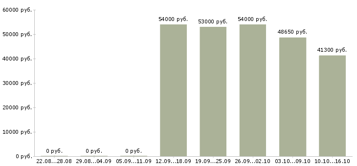 Вакансии ежедневная оплата Якутия - Медиана зарплат ежедневная оплата Якутия за 2 месяца