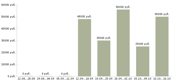 Вакансии ежедневная оплата в Ярославле - Медиана зарплат ежедневная оплата в Ярославле за 2 месяца