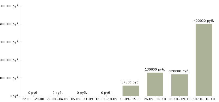 Вакансии инвестиционный директор Санкт-петербург - Медиана зарплат инвестиционный директор Санкт-петербург за 2 месяца
