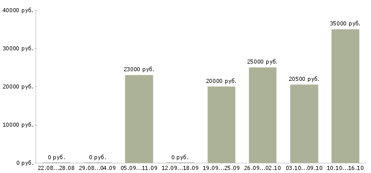 Вакансии инженер конструктор Удмуртия - Медиана зарплат инженер конструктор Удмуртия за 2 месяца