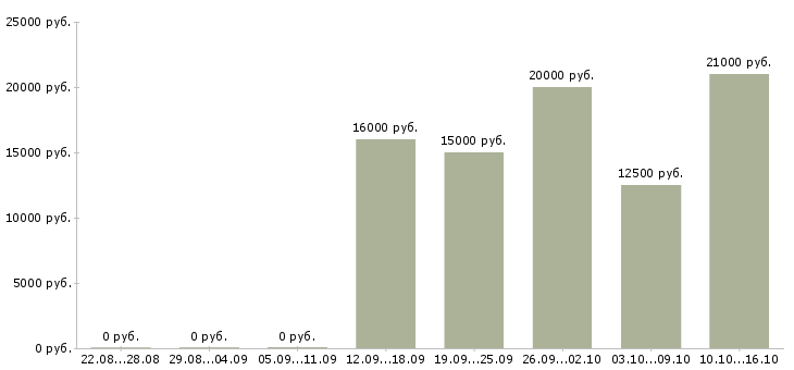 Вакансии консультант в розничный магазин Ростов-на-дону - Медиана зарплат консультант в розничный магазин Ростов-на-дону за 2 месяца