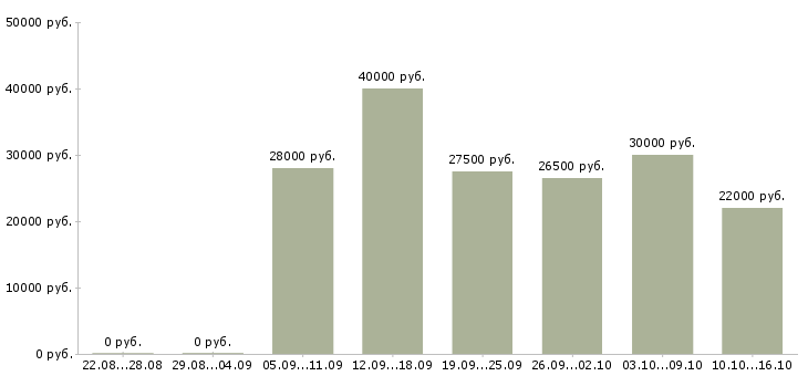 Вакансии консультант в сфере продаж в Хабаровске - Медиана зарплат консультант в сфере продаж в Хабаровске за 2 месяца