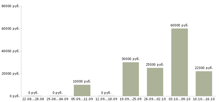Вакансии контекстная реклама Нижний новгород - Медиана зарплат контекстная реклама Нижний новгород за 2 месяца