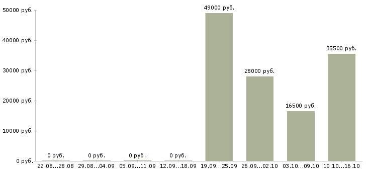 Вакансии машинист в Кургане - Медиана зарплат машинист в Кургане за 2 месяца