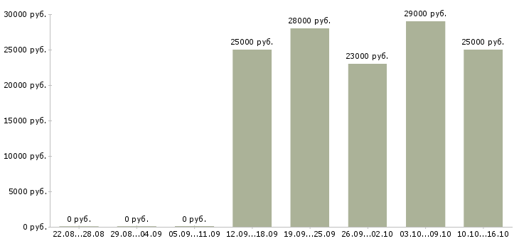 Вакансии менеджер в салон связи в Уфе - Медиана зарплат менеджер в салон связи в Уфе за 2 месяца