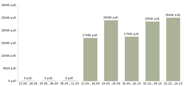 Вакансии менеджер на входящие звонки в Воронеже - Медиана зарплат менеджер на входящие звонки в Воронеже за 2 месяца