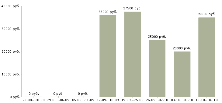 Вакансии менеджер по встрече гостей Санкт-петербург - Медиана зарплат менеджер по встрече гостей Санкт-петербург за 2 месяца