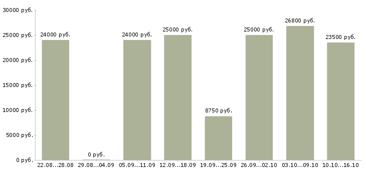 Вакансии менеджер по интернет продвижению в Самаре - Медиана зарплат менеджер по интернет продвижению в Самаре за 2 месяца
