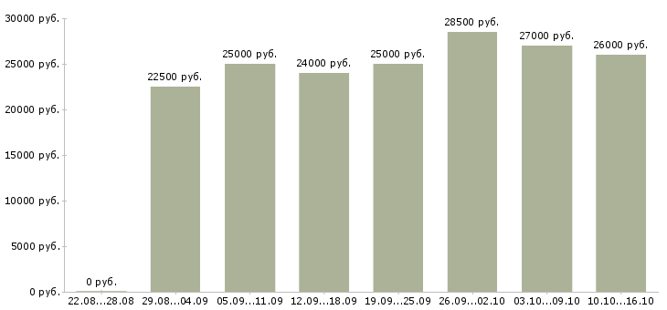 Вакансии менеджер по обучению персонала в Белгороде - Медиана зарплат менеджер по обучению персонала в Белгороде за 2 месяца