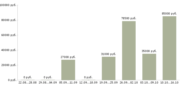 Вакансии менеджер по продажам телефонной связи в Ставрополе - Медиана зарплат менеджер по продажам телефонной связи в Ставрополе за 2 месяца
