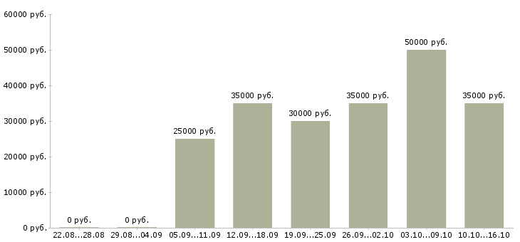 Вакансии менеджер по развитию корпоративных продаж Набережные челны - Медиана зарплат менеджер по развитию корпоративных продаж Набережные челны за 2 месяца