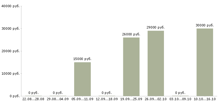 Вакансии менеджер по развитию направления продаж в Ставрополе - Медиана зарплат менеджер по развитию направления продаж в Ставрополе за 2 месяца