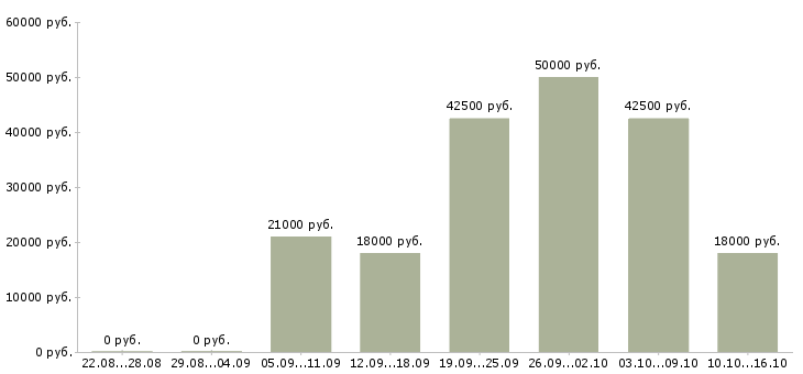 Вакансии менеджер по развитию торговой сети Ростов-на-дону - Медиана зарплат менеджер по развитию торговой сети Ростов-на-дону за 2 месяца
