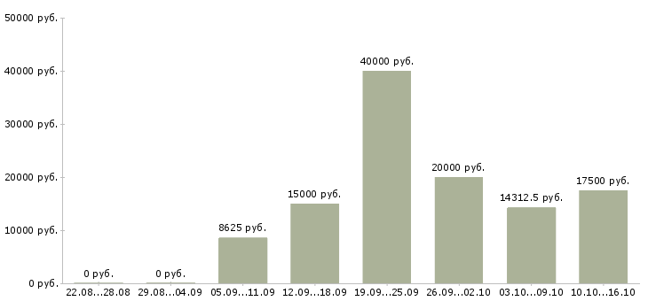Вакансии менеджер по рекламе в Ижевске - Медиана зарплат менеджер по рекламе в Ижевске за 2 месяца