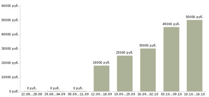 Вакансии менеджер по сопровождению 1с в Новосибирске - Медиана зарплат менеджер по сопровождению 1с в Новосибирске за 2 месяца