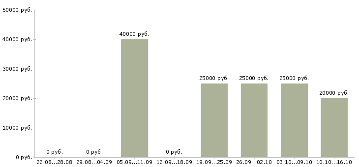 Вакансии менеджер по удержанию клиентов Нижний новгород - Медиана зарплат менеджер по удержанию клиентов Нижний новгород за 2 месяца