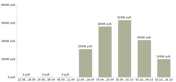 Вакансии менеджер продаж через интернет в Красноярске - Медиана зарплат менеджер продаж через интернет в Красноярске за 2 месяца