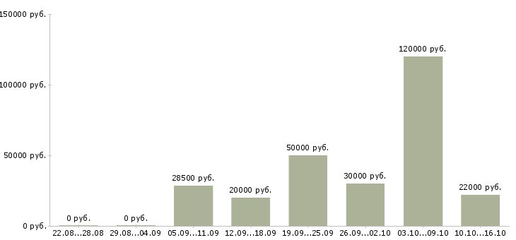 Вакансии менеджер развития сети продаж в Волгограде - Медиана зарплат менеджер развития сети продаж в Волгограде за 2 месяца