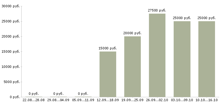 Вакансии менеджер с перспективой роста Коми - Медиана зарплат менеджер с перспективой роста Коми за 2 месяца