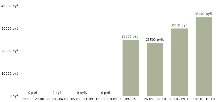 Вакансии менеджер уровня сервиса Нижний новгород - Медиана зарплат менеджер уровня сервиса Нижний новгород за 2 месяца