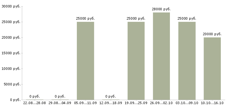 Вакансии молодой специалист в офис в Тюмени - Медиана зарплат молодой специалист в офис в Тюмени за 2 месяца