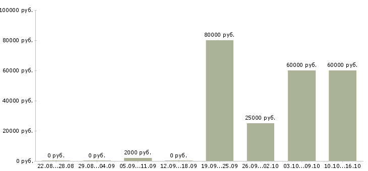 Вакансии монтажник натяжных потолков в Москве - Медиана зарплат монтажник натяжных потолков в Москве за 2 месяца