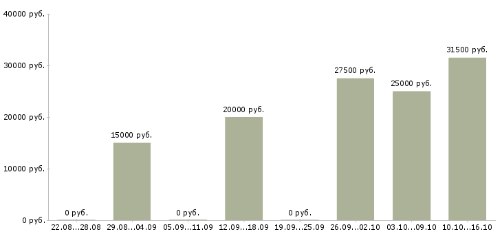 Вакансии на дому Калмыкия - Медиана зарплат на дому Калмыкия за 2 месяца